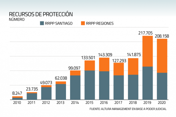 Isapres cerraron 2020 con el segundo nivel de judicialización más alto de la historia