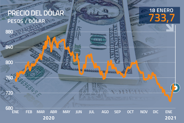 Dólar arranca la semana con poco movimiento y expectante ante novedades en EEUU y China