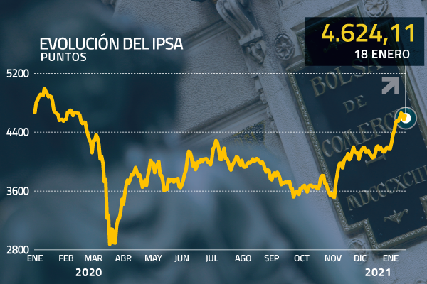 IPSA supera el piso de los 4.600 puntos gracias a un mejor escenario sanitario y el crecimiento de China