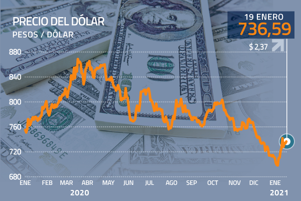 Dólar cierra con alza en Chile en medio de subida del cobre y discurso de Yellen en EEUU