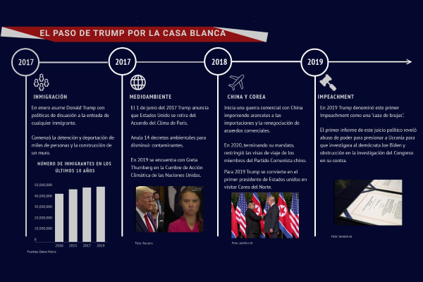 Cambio de mando en Estados Unidos: Los hitos que marcaron la era Trump