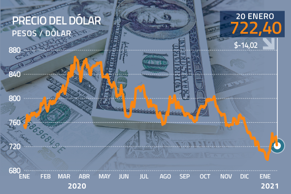 Dólar registró su mayor caída desde abril de 2020 ante la toma de posesión de Joe Biden