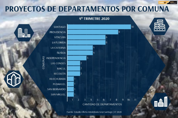 <p>DATA DF | Número de proyectos inmobiliarios de departamentos en Santiago</p>