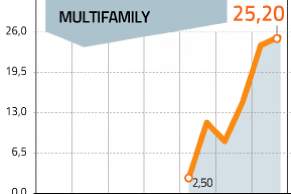 CBRE y Acafi: Tasa de vacancia en edificios Multifamily subió de 15% a 25% en 2020