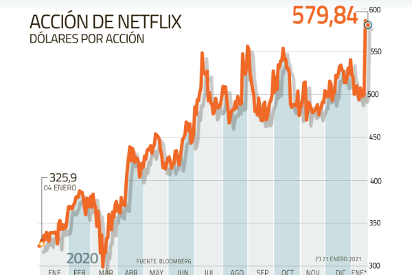 Mercado celebra el fin del endeudamiento de Netflix