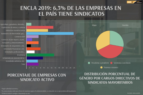 Encuesta Laboral: sólo 6,3% de las empresas en el país tiene sindicatos y tasa de sindicalización llega a 20,6%