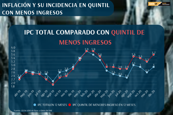 <p>DATA DF | Inflación en 2020 fue más alta para hogares de menores ingresos y costo de la canasta de alimentos cerró en máximos en cuatro años</p>