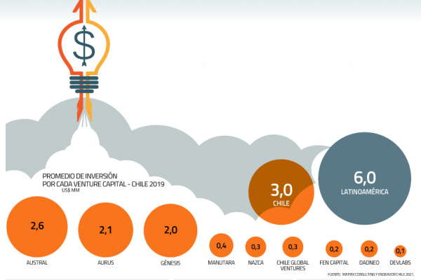 Capital de riesgo y regulación: los pendientes de las scaleups en Chile