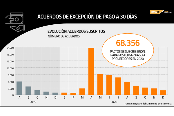 <p>DATA DF | ¿Cuántos acuerdos de excepción de pago a 30 días fueron suscritos en 2019-2020?</p>
