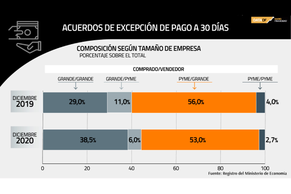 <p>DATA DF | ¿Qué empresas realizaron más acuerdos de excepción a la ley de Pago a 30 Días?</p>