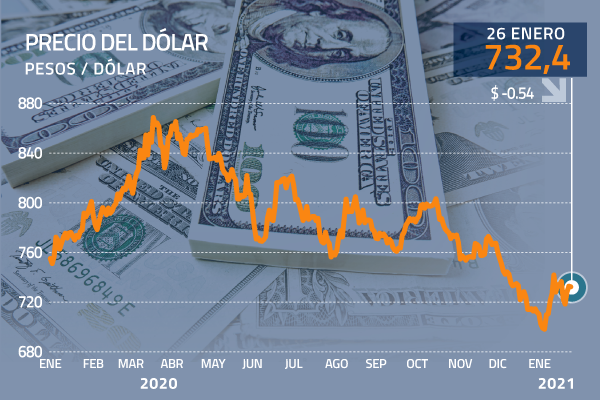 Dólar finaliza jornada sin mayores movimientos y atento a lo que suceda en EEUU con el plan fiscal de Biden