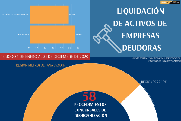 <p>DATA DF | La región Metropolitana lidera la cantidad de procedimientos concursales de reorganización</p>