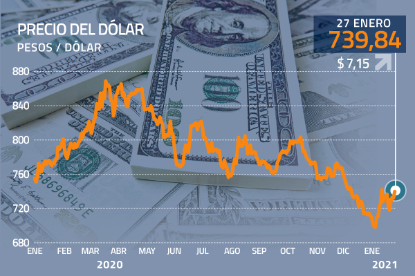 Dólar en Chile queda a un paso de los $ 740 ante temor mundial por avance del coronavirus