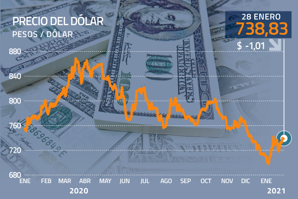 Dólar en Chile cierra a la baja, acoplándose a la caída de la moneda a nivel global