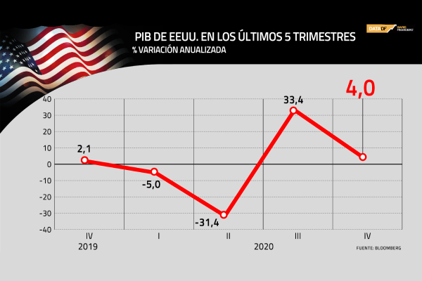 El PIB de EEUU anotó en 2020 su peor caída desde la Segunda Guerra Mundial