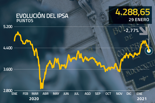 Bolsas internacionales cierran en rojo e IPSA vive su peor jornada en más de cuatro meses