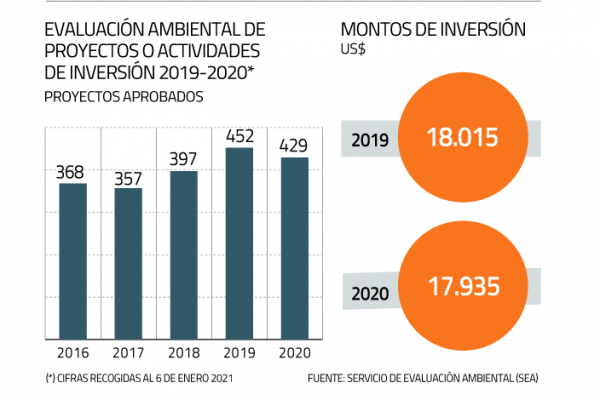 Tiempo de tramitación de Estudios de Impacto Ambiental anota en 2020 el menor registro en cuatro años