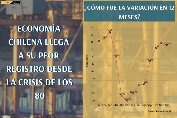 <p>DATA DF | Economía chilena llega a su peor registro desde la crisis de los 80</p>