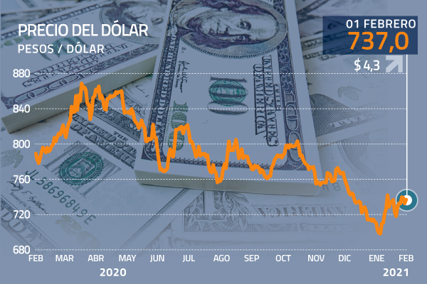 Dólar cierra el primer día de febrero al alza, acoplándose a la tendencia global