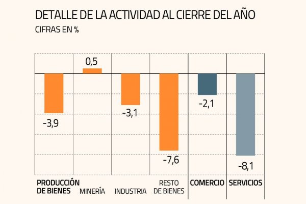 Economía cierra 2020 con la peor caída desde los 80 y persisten dudas sobre la fuerza de la recuperación