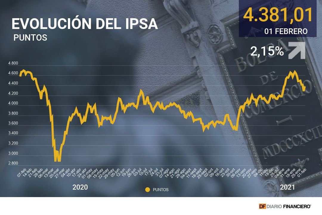 <p>Sector consumo impulsó al IPSA tras anuncio de avance a fase 3 de cinco comunas de la RM</p>