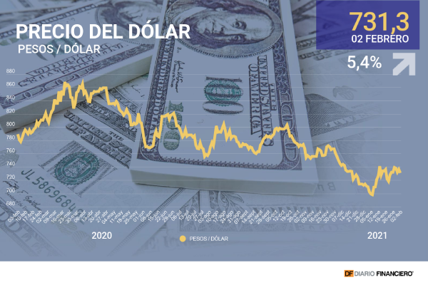 Dólar cae ante expectativas sobre planes fiscales de EEUU y se acerca a los $ 730