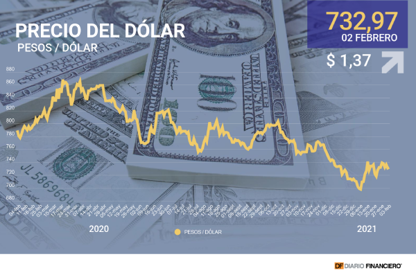Dólar ignorando la subida del cobre y se acopla la tendencia global