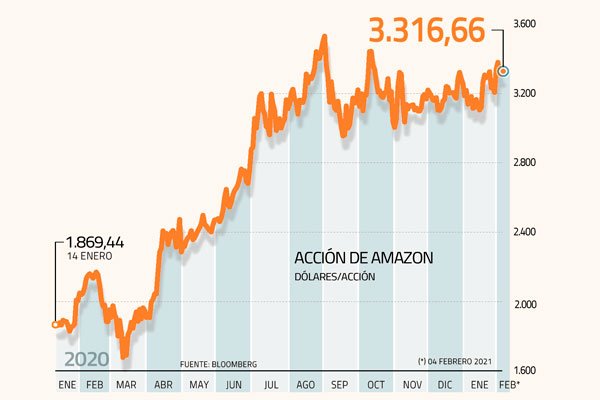 Amazon: buenas perspectivas en el año del “cambio de mando” Bezos-Jassy