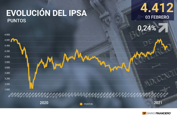 Wall Street cierra con récords en S&P 500 ante resultados corporativos de EEUU y el IPSA se sumó al buen escenario