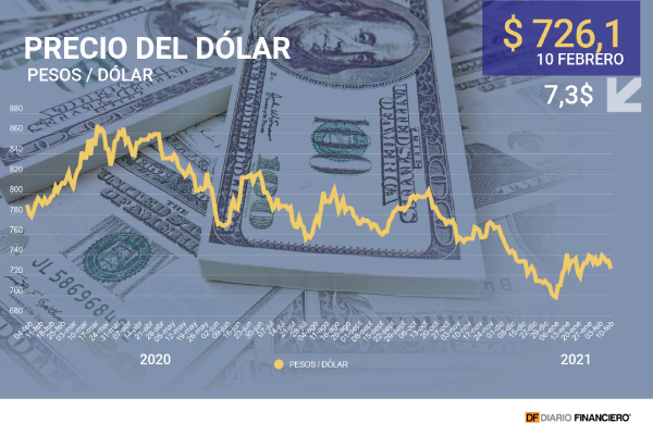 Dólar cae de los $ 730 ante la importante alza del precio del cobre