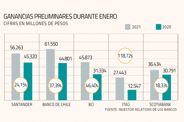 <p>Principales bancos arrancan el año con crecimiento de hasta tres dígitos en sus ganancias</p>