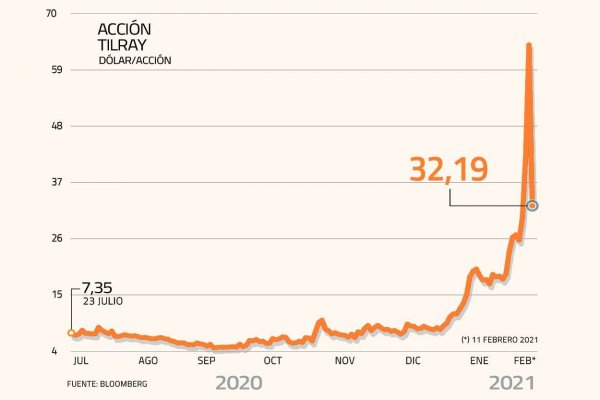 Esta vez fueron por la cannabis: “Redditors” causaron fuerte volatilidad en acciones de Tilray