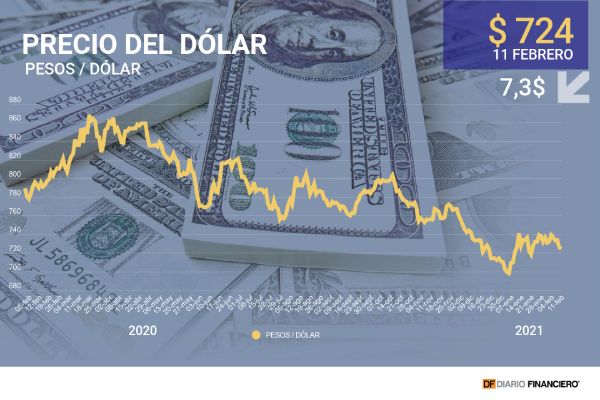 Dólar cerró a la baja y acumula caída de casi $ 12 en la semana