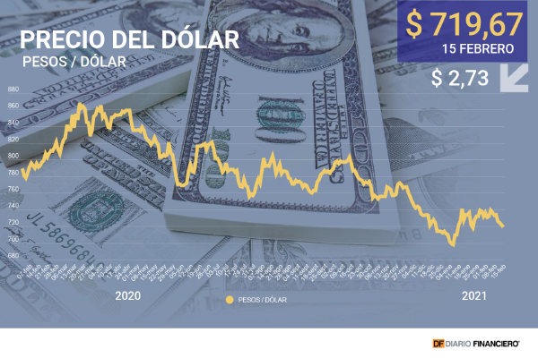Dólar en Chile cierra con su cuarta caída consecutiva ante fortaleza del cobre