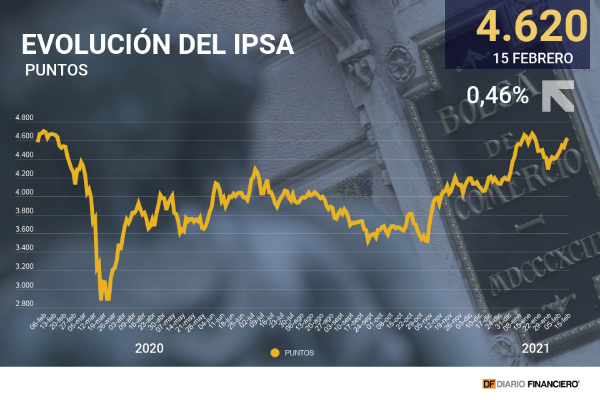 <p>IPSA cierra al alza por tercer día consecutivo mientras las bolsas internacionales tocan máximos históricos tras los procesos de vacunación</p>
