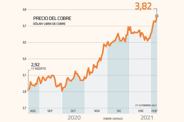 El cobre sigue imparable: superó los US$ 3,8 la libra y el dólar cerró su cuarta jornada consecutiva a la baja