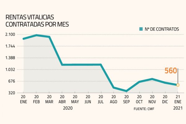 Menores saldos por retiros del 10% arrastran a las rentas vitalicias que vuelven a caer en enero