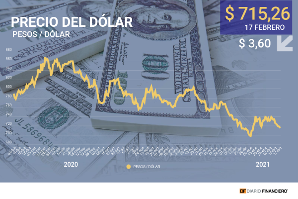 Dólar completa su sexta jornada consecutiva a la baja pese a las dudas de los inversionistas por el alza de tasas