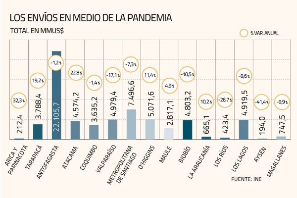 Balance 2020: seis regiones del país vieron aumentar sus exportaciones y siete sufrieron caídas