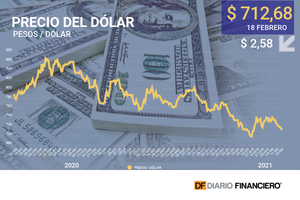 Dólar anota su séptima caída consecutiva e iguala racha que tuvo el tipo de cambio tras la última intervención del Banco Central