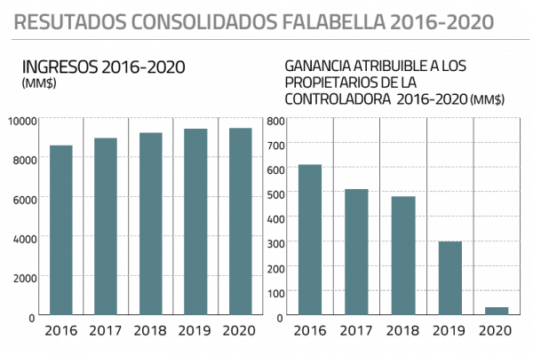 Falabella duplica ventas online en 2020, pero no es suficiente para detener la abrupta caída de las utilidades