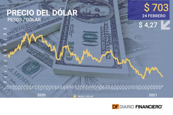 Dólar cae ante un cobre imparable y queda más cerca de los $ 700