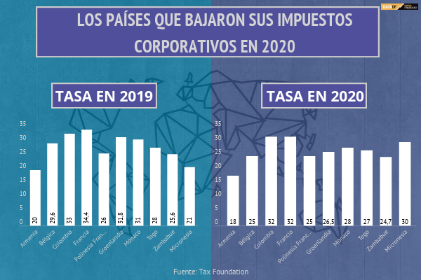 10 países modificaron sus impuestos corporativos en 2020, de los cuales casi la totalidad redujo la tasa