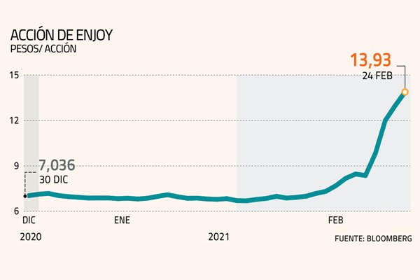 Los movimientos de la acción de Enjoy previos al anuncio