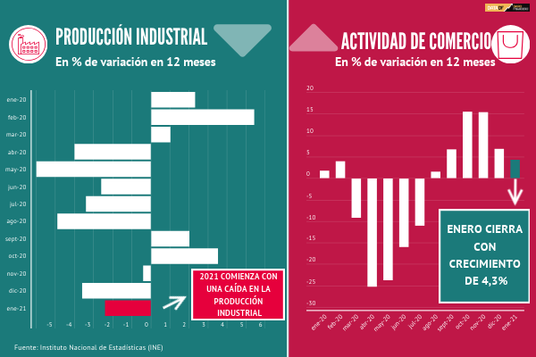 <p>DATA DF | Actividad de comercio subió en enero</p>