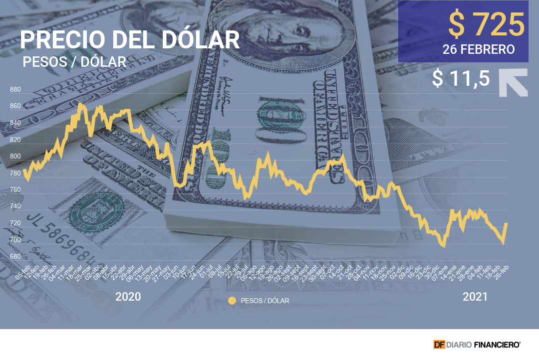 <p>El dólar salta más $ 20 en los dos últimos días ante pausa del cobre</p>