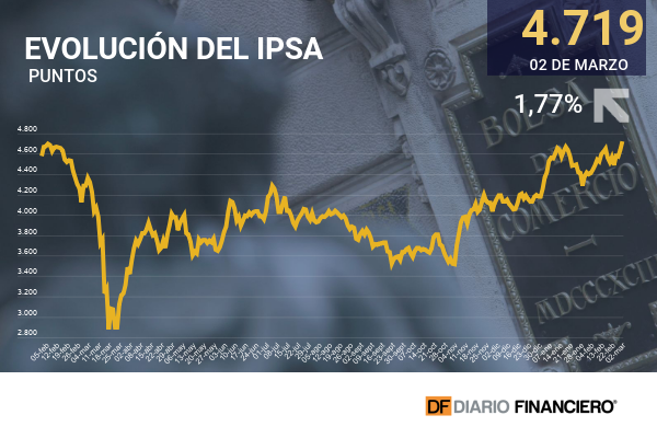 Wall Street cierra a la baja por temores a burbuja, pero el IPSA se desacopla