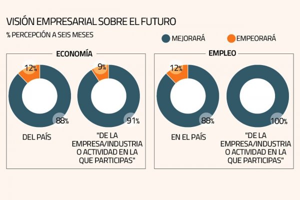 Se suman señales de mejoría del ánimo empresarial y gana fuerza la recuperación económica en V