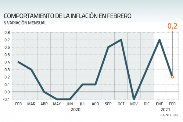 La inflación se tomó un respiro en febrero y el IPC sólo subió 0,2% ante caída de los alimentos