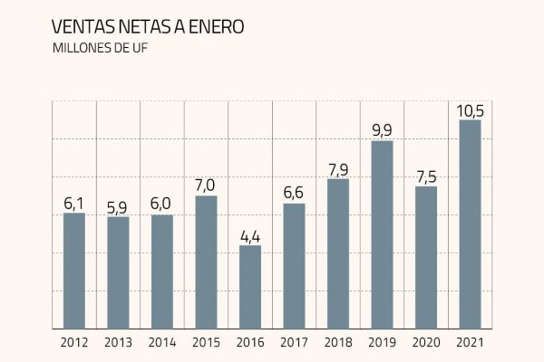 Venta de vivienda parte el año con crecimiento de 37%